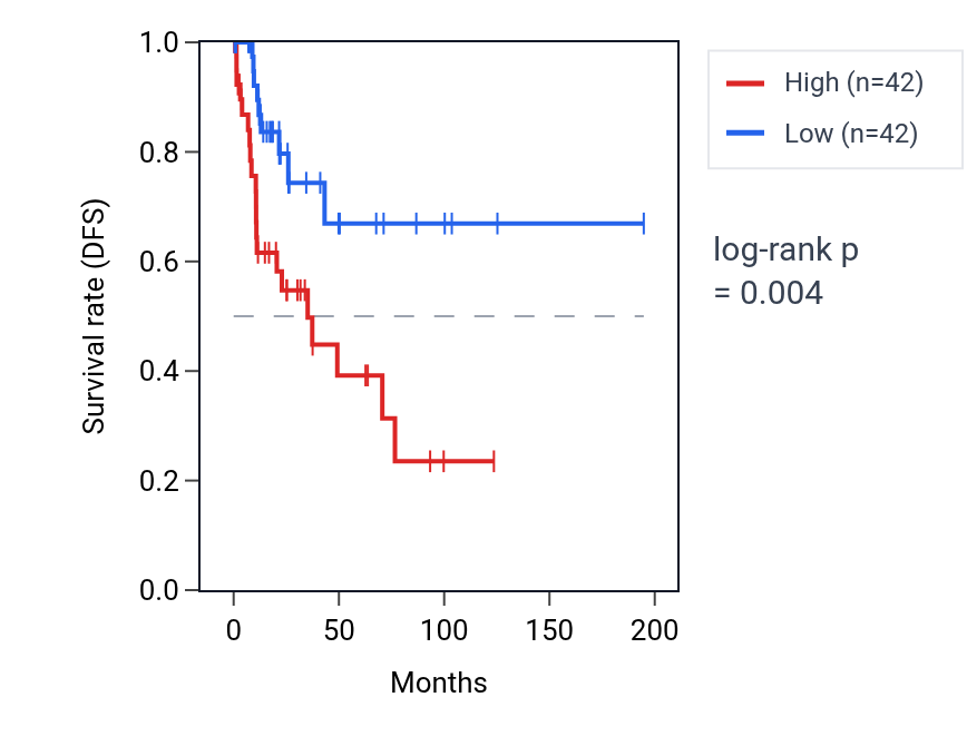 Kaplan&ndash;Meier survival curve for PLPP4 RNA expression in KIRP: high vs low expression groups.