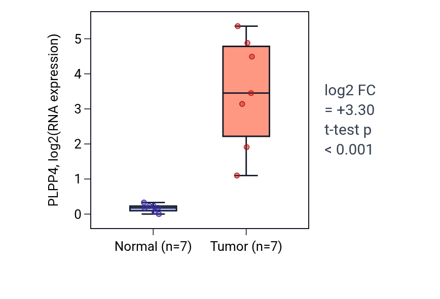 Tumor-vs-normal expression box plot for PLPP4 in BLCA.