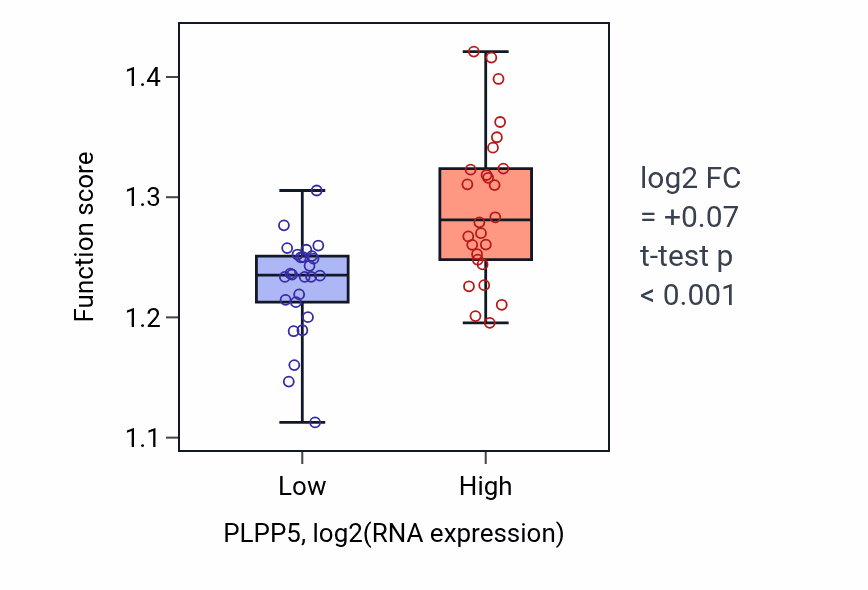 Box plot of ERAD pathway in PLPP5-low vs PLPP5-high samples in LUNG_SCLC.