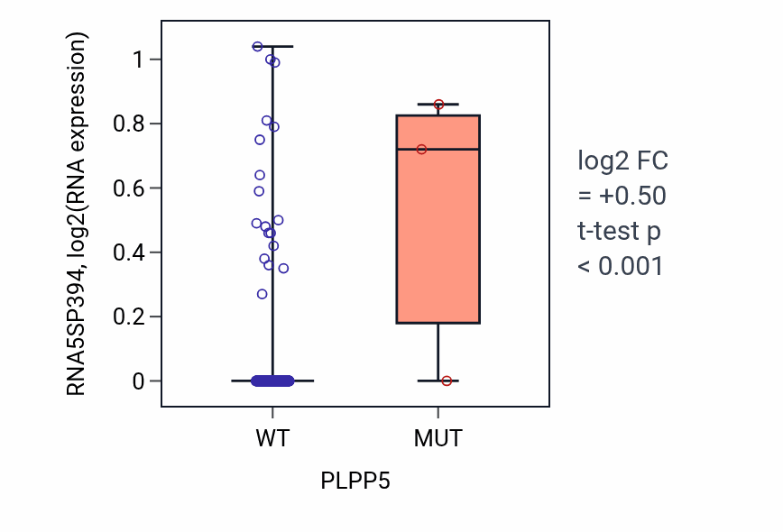 Box plot of RNA5SP394 in PLPP5-low vs PLPP5-high samples in BLCA.