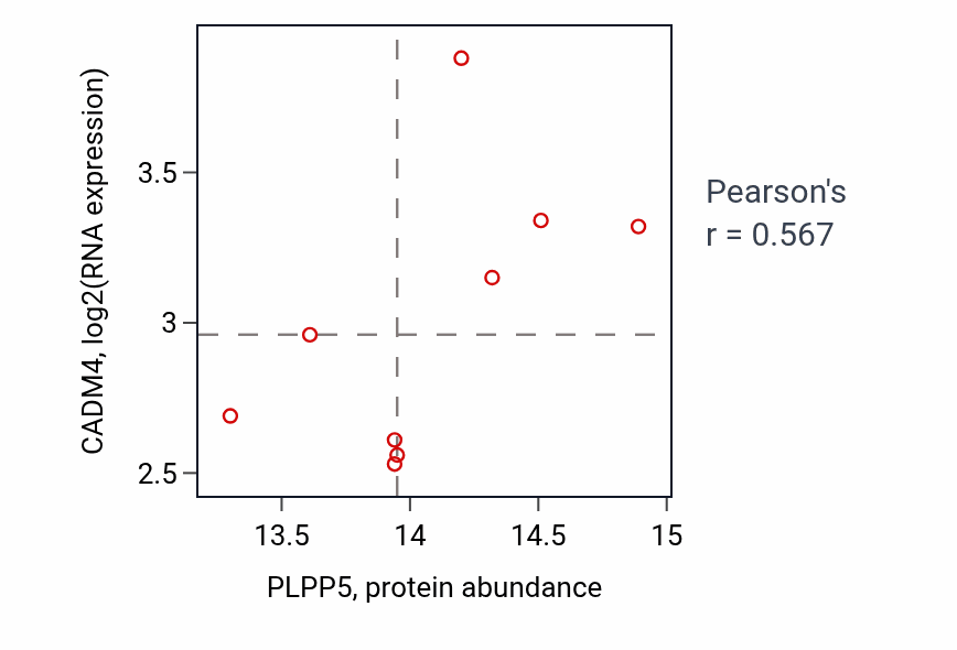 Per-sample scatter of PLPP5 vs CADM4 in PDAC (Pearson r = 0.57).