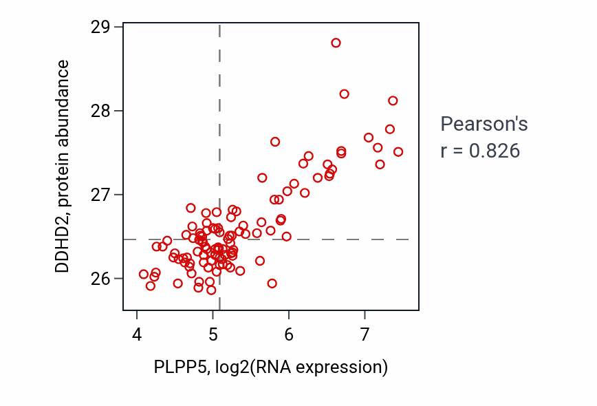 Per-sample scatter of PLPP5 vs DDHD2 in LSCC (Pearson r = 0.83).
