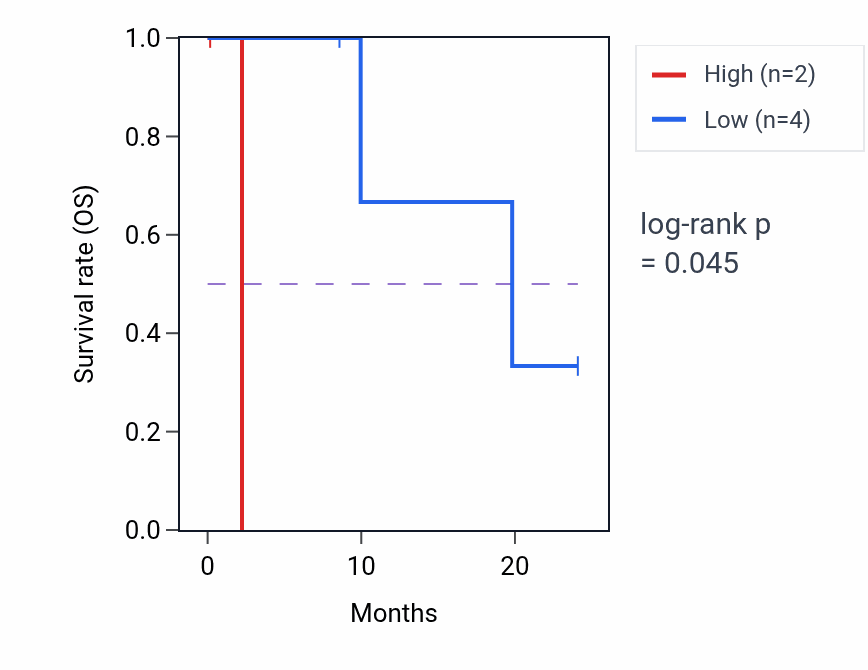 Kaplan&ndash;Meier survival curve for PLPP5 mass-spec protein-high vs -low samples in PDAC.
