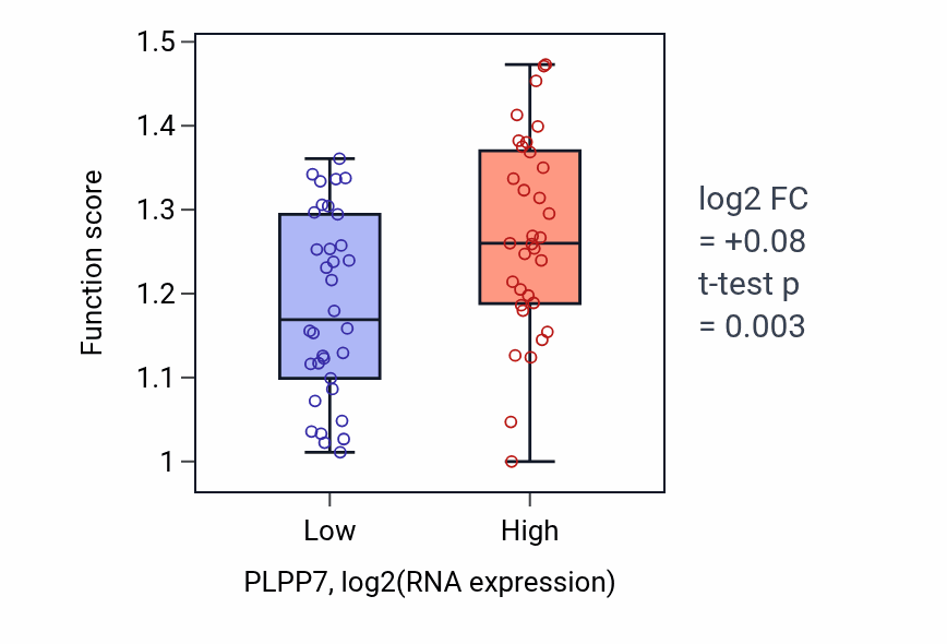 Box plot of Calcium-independent cell-matrix adhesion in PLPP7-low vs PLPP7-high samples in SKIN.