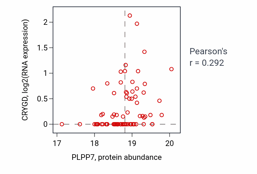 Per-sample scatter of PLPP7 vs CRYGD in GBM (Pearson r = 0.29).