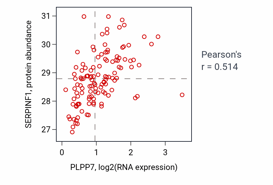 Per-sample scatter of PLPP7 vs SERPINF1 in BRCA (Pearson r = 0.51).