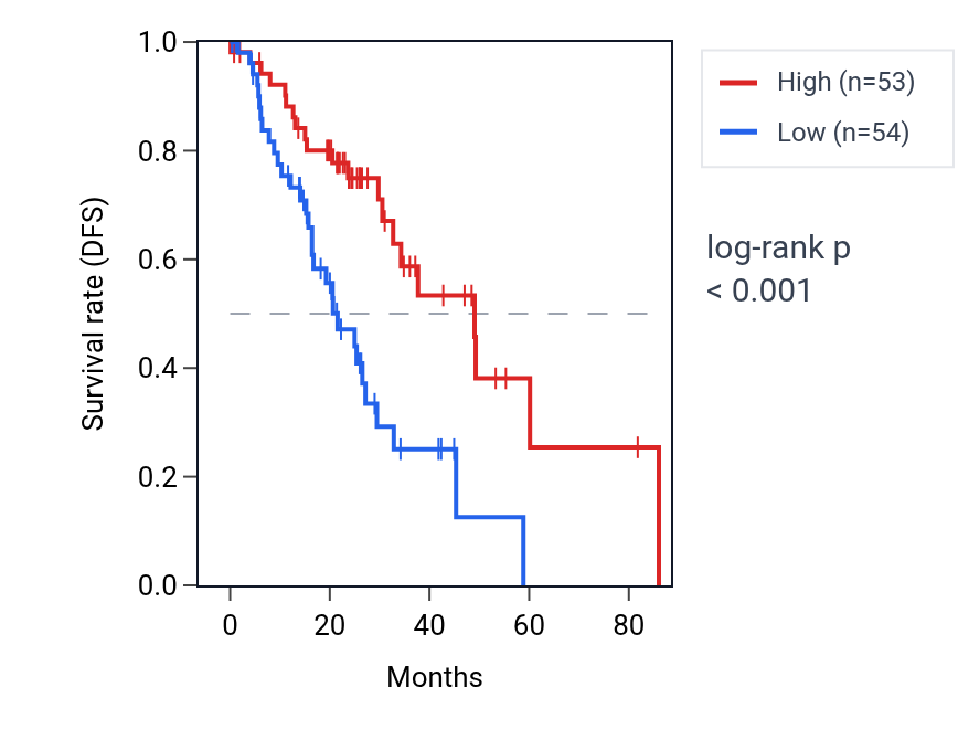Kaplan&ndash;Meier survival curve for PLPP7 RNA expression in LUAD: high vs low expression groups.