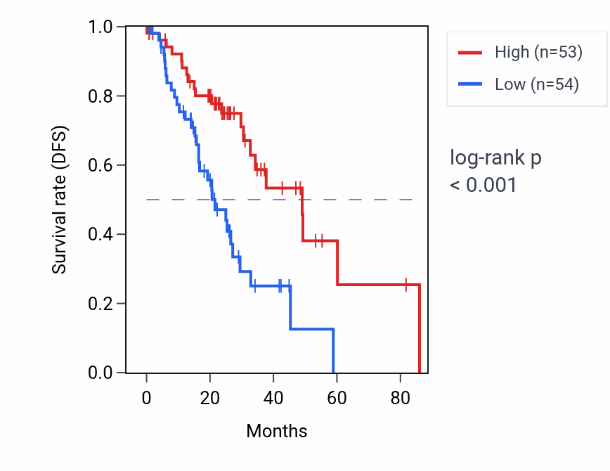 Kaplan&ndash;Meier survival curve for PLPP7 RNA-high vs -low samples in LUAD.