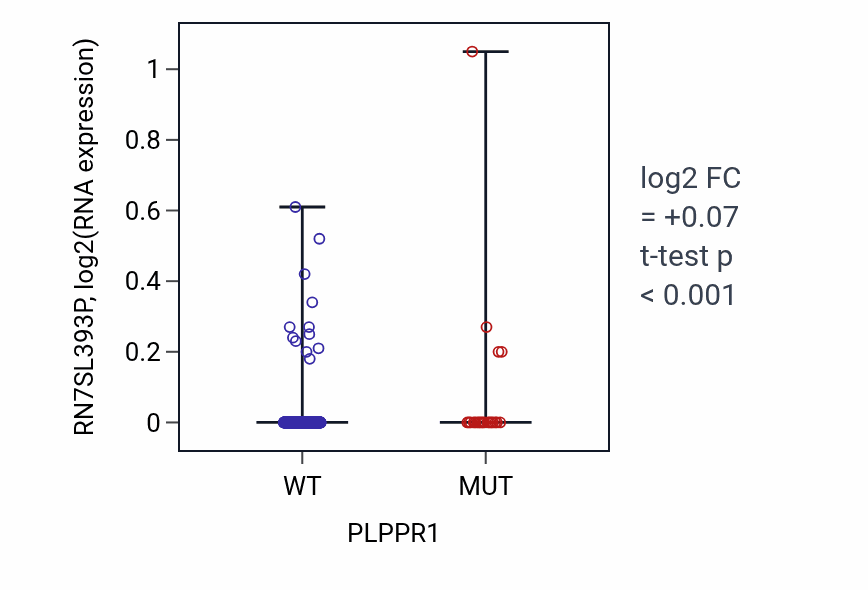 Box plot of RN7SL393P in PLPPR1-low vs PLPPR1-high samples in SKCM.