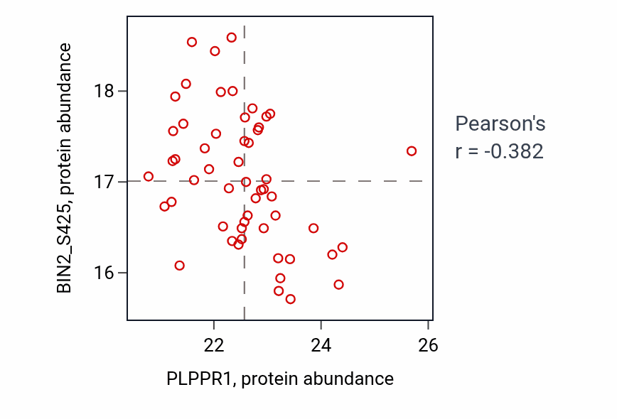 Per-sample scatter of PLPPR1 vs BIN2_S425 in GBM (Pearson r = -0.38).