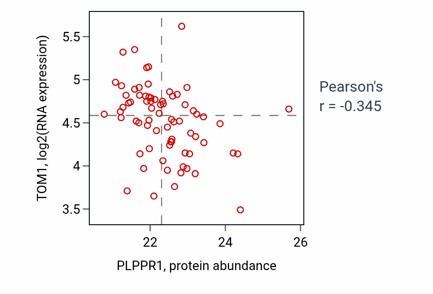 Per-sample scatter of PLPPR1 vs TOM1 in GBM (Pearson r = -0.34).