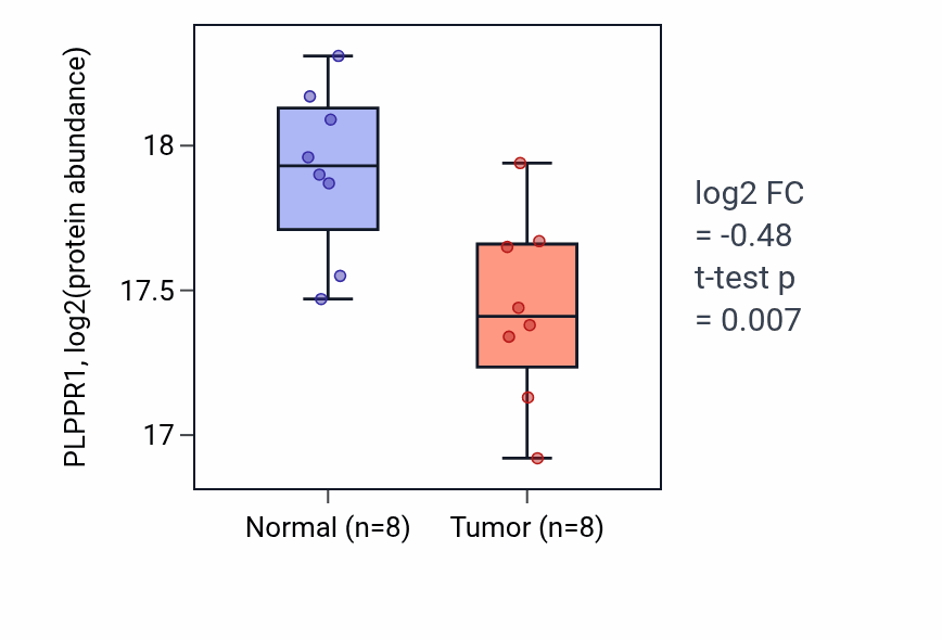 Tumor-vs-normal mass-spec protein box plot for PLPPR1 in CCRCC.