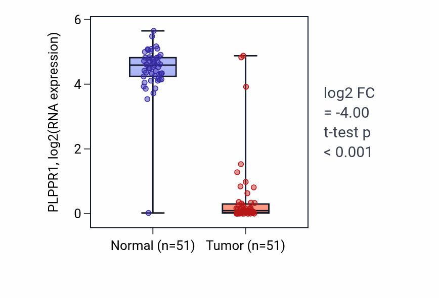 Tumor-vs-normal expression box plot for PLPPR1 RNA in KIRC.