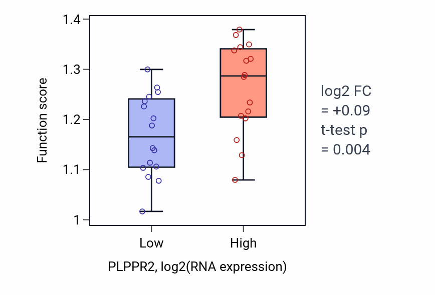 Box plot of Regulation of glycolytic process through fructose-6-phosphate in PLPPR2-low vs PLPPR2-high samples in OESOPHAGUS.