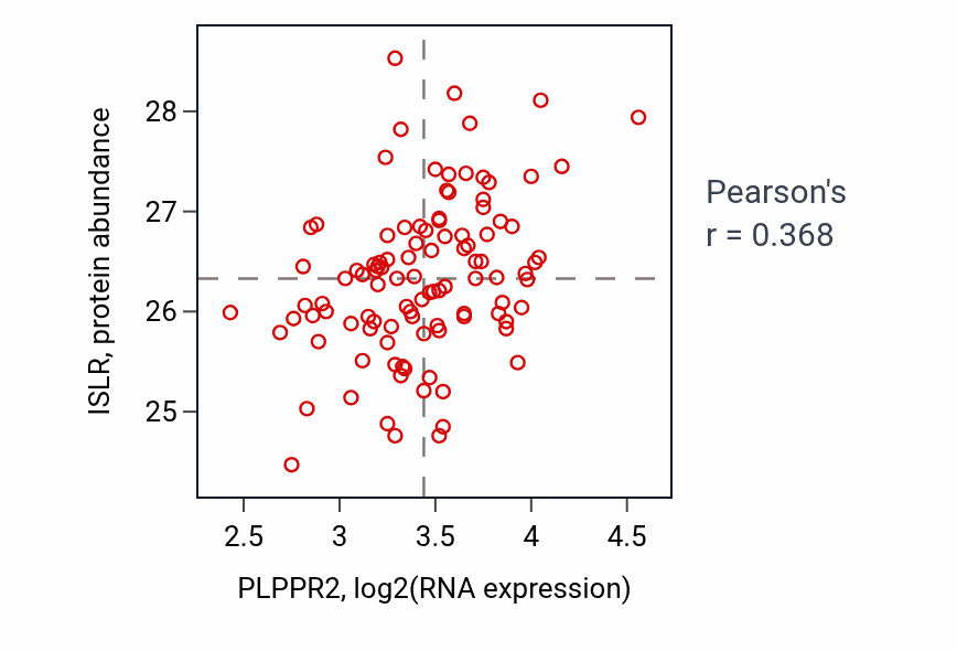 Per-sample scatter of PLPPR2 vs ISLR in PDAC (Pearson r = 0.37).