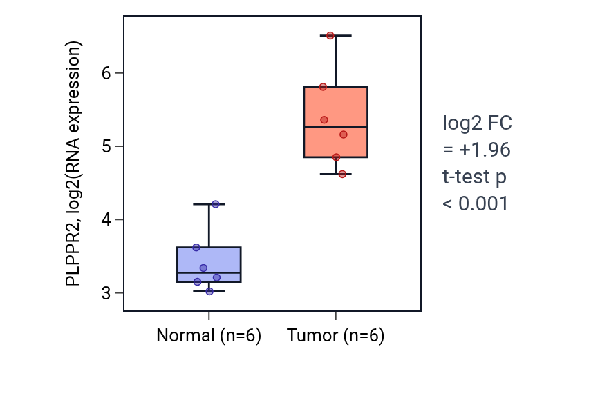 Tumor-vs-normal expression box plot for PLPPR2 in HNSC.