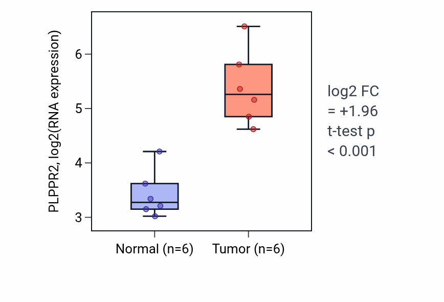 Tumor-vs-normal expression box plot for PLPPR2 RNA in HNSC.