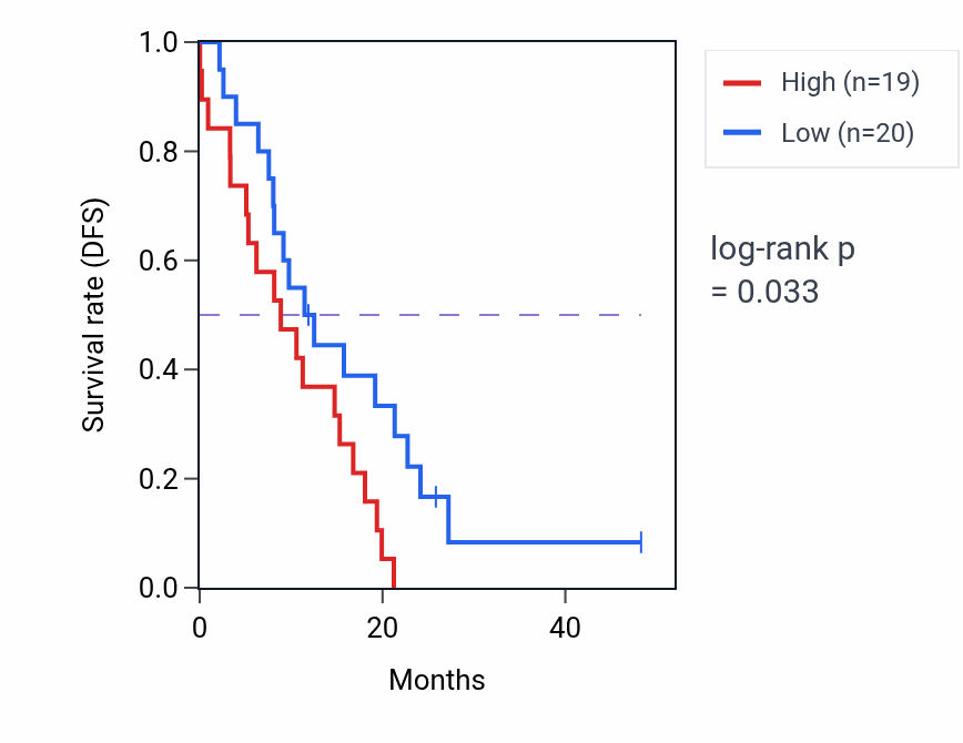 Kaplan&ndash;Meier survival curve for PLPPR2 mass-spec protein-high vs -low samples in GBM.