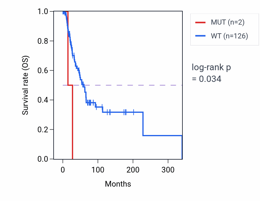 Kaplan&ndash;Meier survival curve for PLPPR2 mutant vs wild-type samples in SKCM.