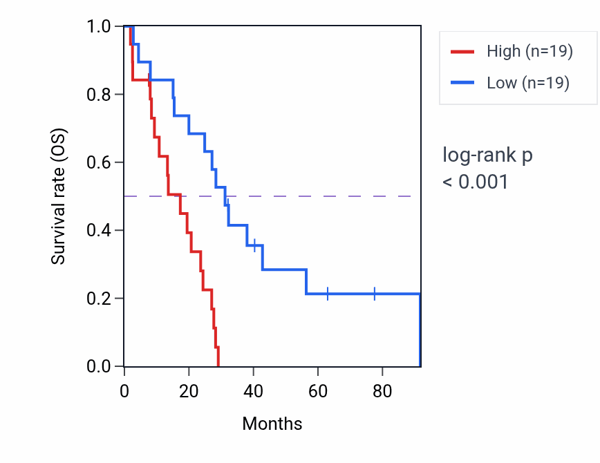 Kaplan&ndash;Meier survival curve for PLPPR2 RNA-high vs -low samples in MESO.