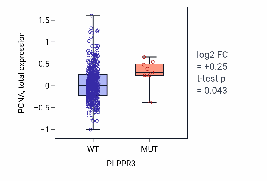 Box plot of PCNA in PLPPR3-low vs PLPPR3-high samples in UCEC.