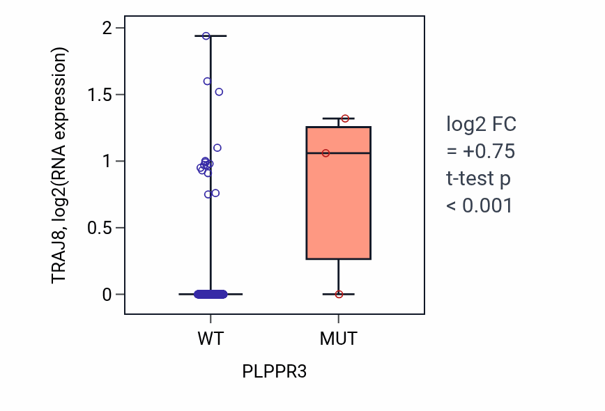 Box plot of TRAJ8 in PLPPR3-low vs PLPPR3-high samples in LIHC.