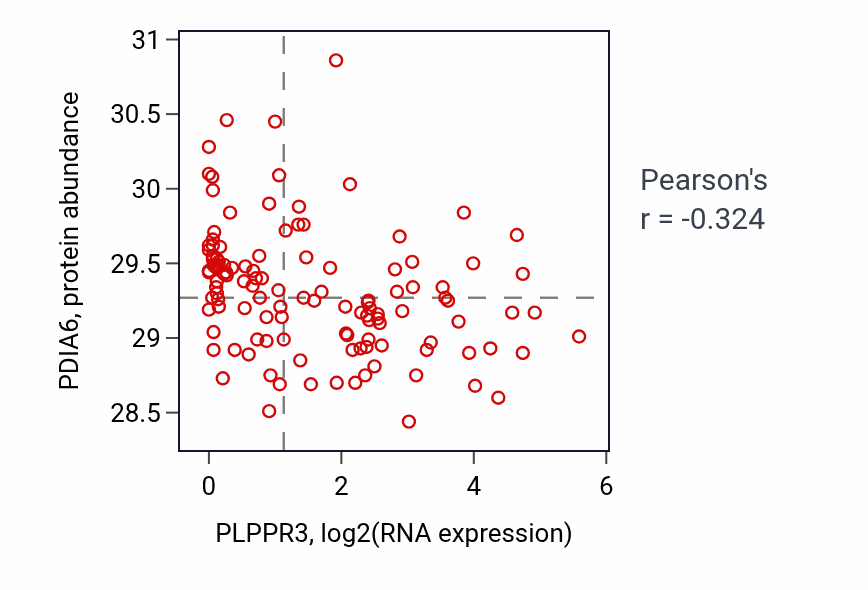 Per-sample scatter of PLPPR3 vs PDIA6 in BRCA (Pearson r = -0.32).