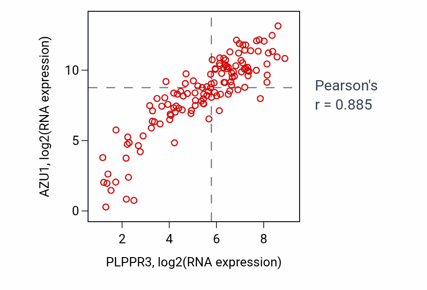 Per-sample scatter of PLPPR3 vs AZU1 in LAML (Pearson r = 0.89).