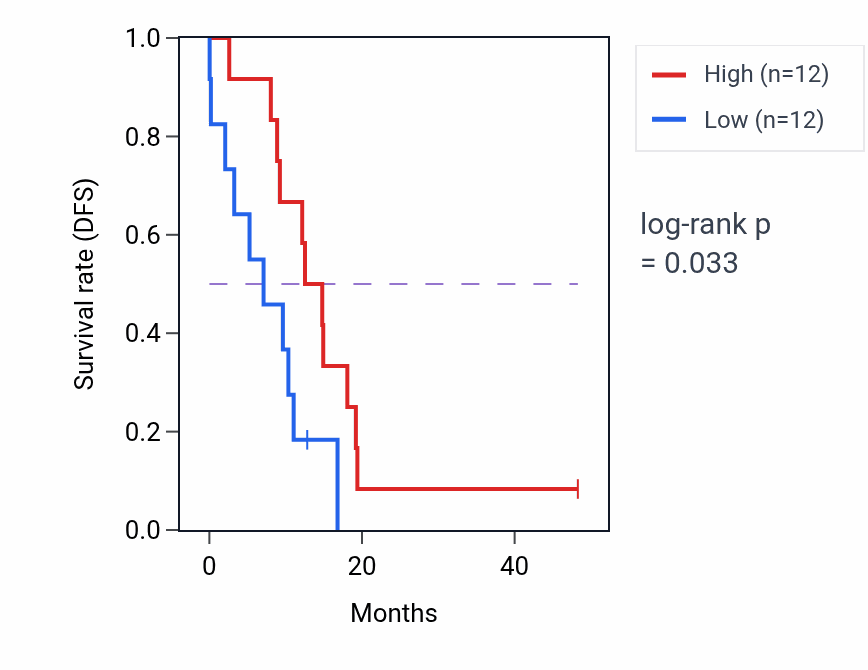 Kaplan&ndash;Meier survival curve for PLPPR3 mass-spec protein-high vs -low samples in GBM.