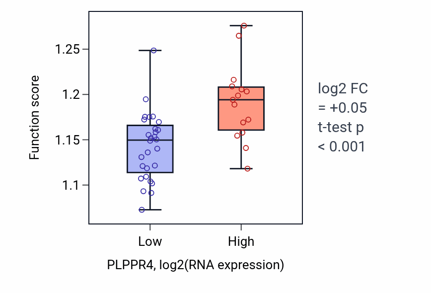 Box plot of Endosomal transport in PLPPR4-low vs PLPPR4-high samples in UPPER_AERODIGESTIVE_TRACT.