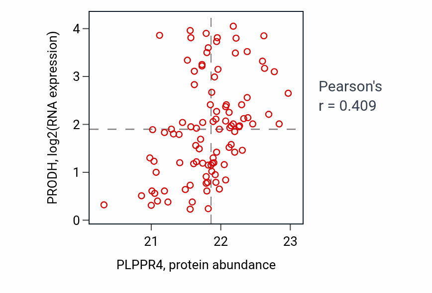 Per-sample scatter of PLPPR4 vs PRODH in GBM (Pearson r = 0.41).