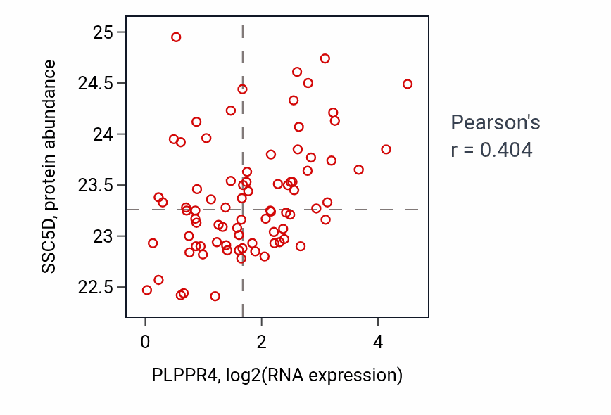 Per-sample scatter of PLPPR4 vs SSC5D in OV (Pearson r = 0.40).
