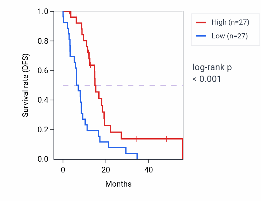 Kaplan&ndash;Meier survival curve for PLPPR4 mass-spec protein-high vs -low samples in GBM.