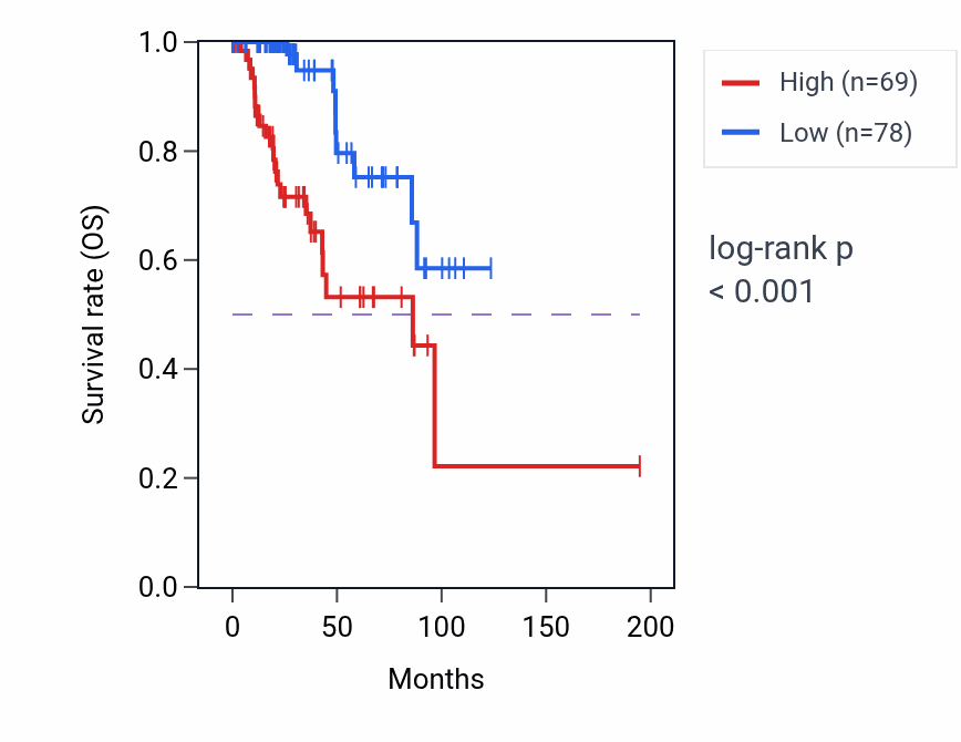 Kaplan&ndash;Meier survival curve for PLPPR4 RNA-high vs -low samples in KIRP.