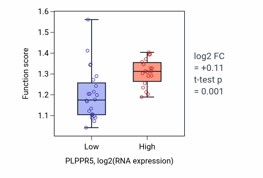 Box plot of Actin filament depolymerization in PLPPR5-low vs PLPPR5-high samples in UPPER_AERODIGESTIVE_TRACT.