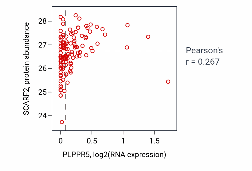 Per-sample scatter of PLPPR5 vs SCARF2 in BRCA (Pearson r = 0.27).