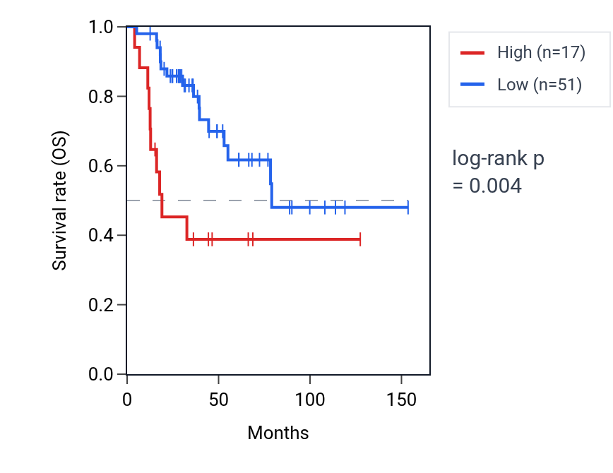 Kaplan&ndash;Meier survival curve for PLPPR5 RNA expression in ACC: high vs low expression groups.