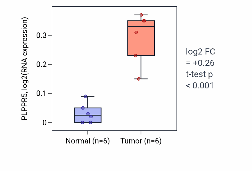 Tumor-vs-normal expression box plot for PLPPR5 RNA in HNSC.