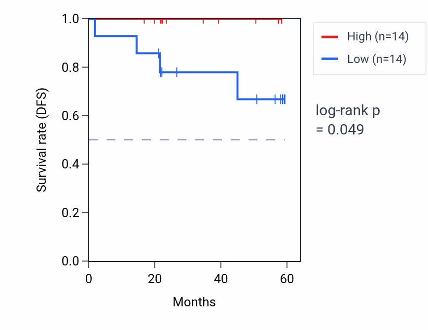 Kaplan&ndash;Meier survival curve for PLPPR5 mass-spec protein-high vs -low samples in UCEC.