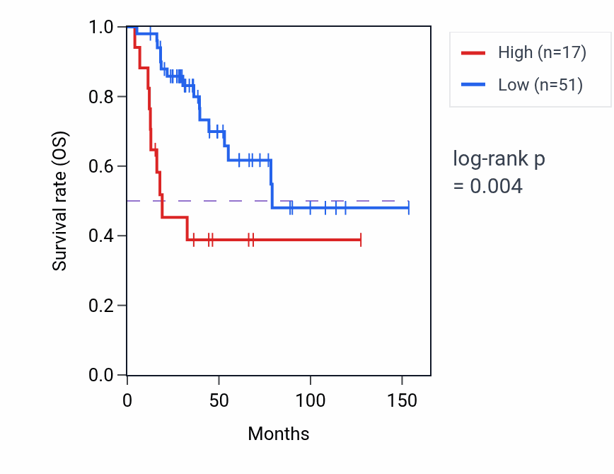 Kaplan&ndash;Meier survival curve for PLPPR5 RNA-high vs -low samples in ACC.