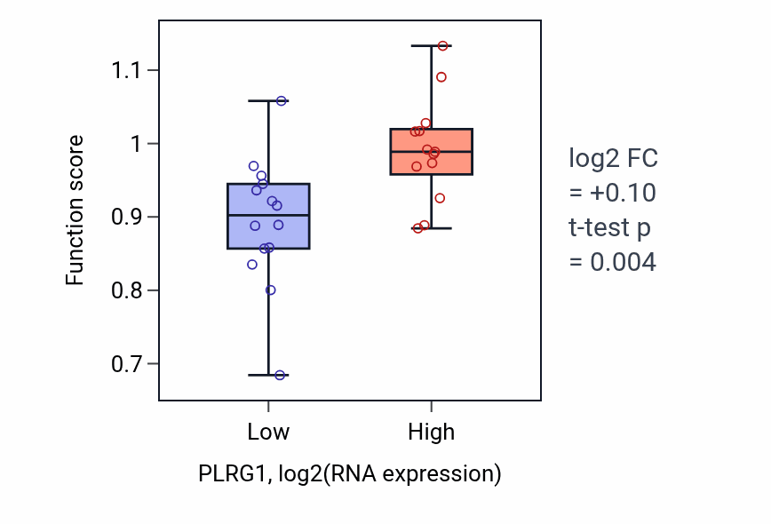 Box plot of Depurination in PLRG1-low vs PLRG1-high samples in LUNG_NSCLC_LUSC.