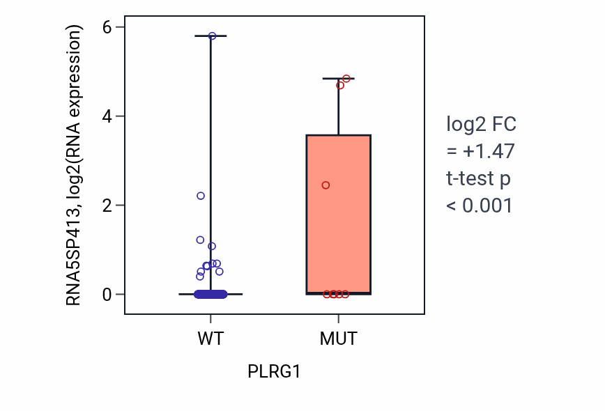 Box plot of RNA5SP413 in PLRG1-low vs PLRG1-high samples in LUSC.