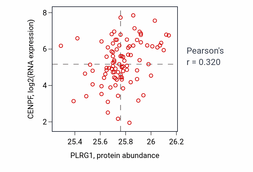 Per-sample scatter of PLRG1 vs CENPF in UCEC (Pearson r = 0.32).