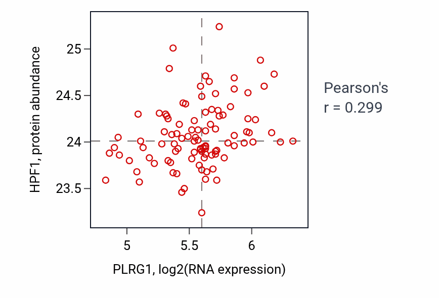 Per-sample scatter of PLRG1 vs HPF1 in GBM (Pearson r = 0.30).