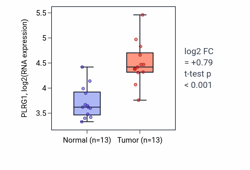 Tumor-vs-normal expression box plot for PLRG1 RNA in LIHC.
