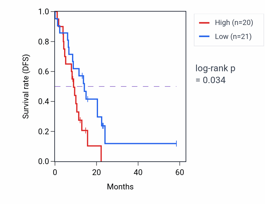 Kaplan&ndash;Meier survival curve for PLRG1 mass-spec protein-high vs -low samples in PDAC.
