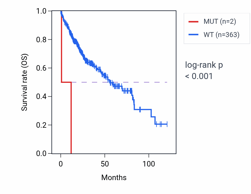 Kaplan&ndash;Meier survival curve for PLRG1 mutant vs wild-type samples in LIHC.