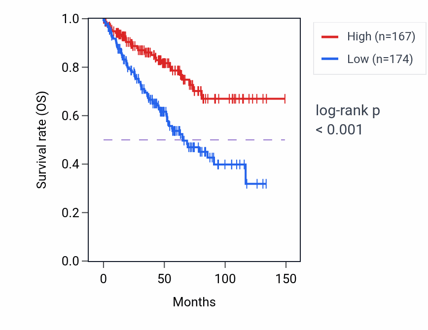 Kaplan&ndash;Meier survival curve for PLRG1 RNA-high vs -low samples in KIRC.
