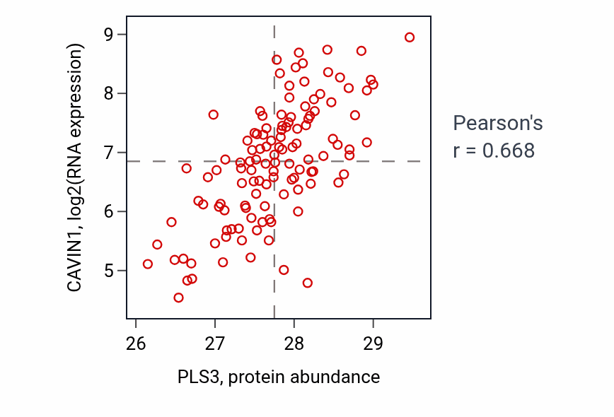 Per-sample scatter of PLS3 vs CAVIN1 in BRCA (Pearson r = 0.67).
