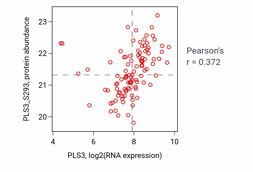 Per-sample scatter of PLS3 vs PLS3_S293 in HNSC (Pearson r = 0.37).
